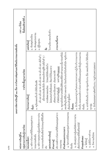 แผนการสอนภาษาไทย ม ๓ เทอม ๒ ๖๓ - saowanee021238 - หน้าหนังสือ 199
