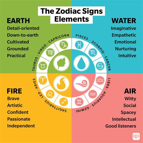 The Elements In Astrology - Printable Cards