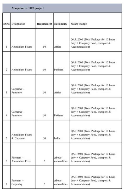2 Hours Part-Time Jobs Near Me Best For Students In Qatar.