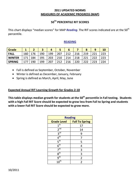 246815679 MAP Norms Charts for Reading and Math - 2011 UPDATED NORMS