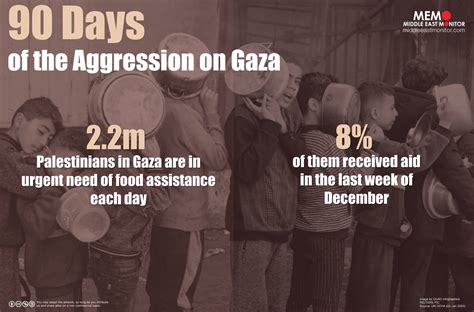 Infographic: 90 days of Israel’s aggression on Gaza – Middle East Monitor