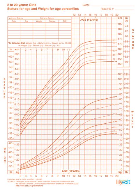 Girls growth chart for 2 to 20 years CDC - From Lilyvolt