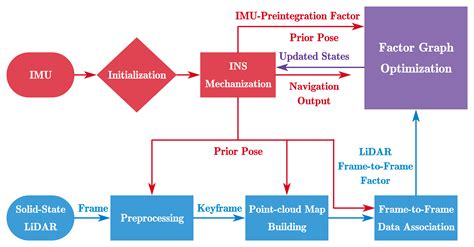 FF-LINS: A Consistent Frame-to-Frame Solid-State-LiDAR-Inertial State